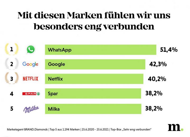 Meist gesehen Marken Sommer 2021