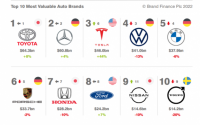 Toyota zwische #10 und #1