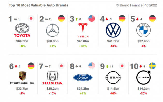 Toyota zwische #10 und #1
